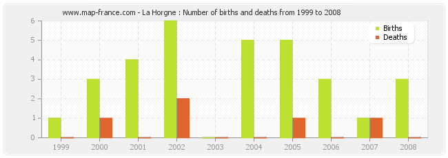La Horgne : Number of births and deaths from 1999 to 2008